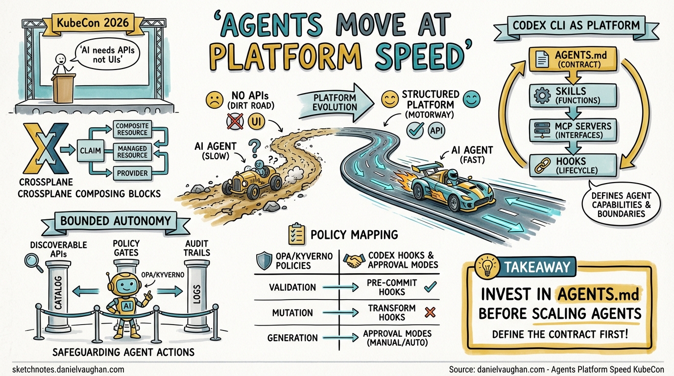 Sketchnote diagram for: Agents Can Only Move as Fast as Their Platform: What KubeCon 2026 Means for Codex CLI