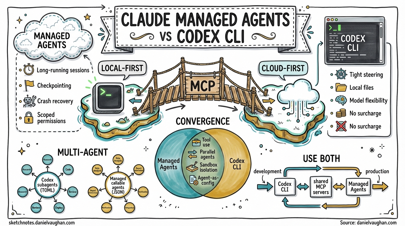 Sketchnote diagram for: Claude Managed Agents: What Anthropic's Cloud-Hosted Agent Platform Means for Codex CLI