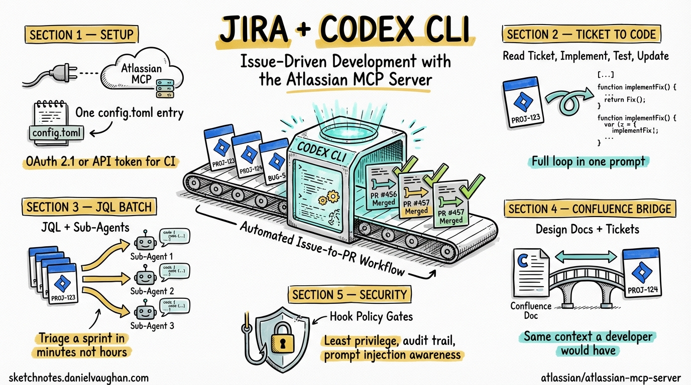 Sketchnote diagram for: Codex CLI and Jira: Issue-Driven Development with the Atlassian MCP Server