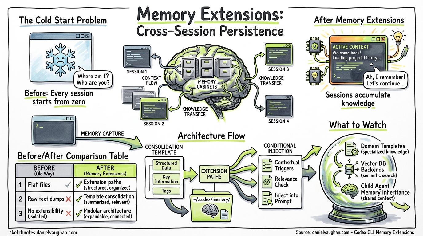 Sketchnote diagram for: Codex CLI Memory Extensions: Cross-Session Persistence Lands in Main