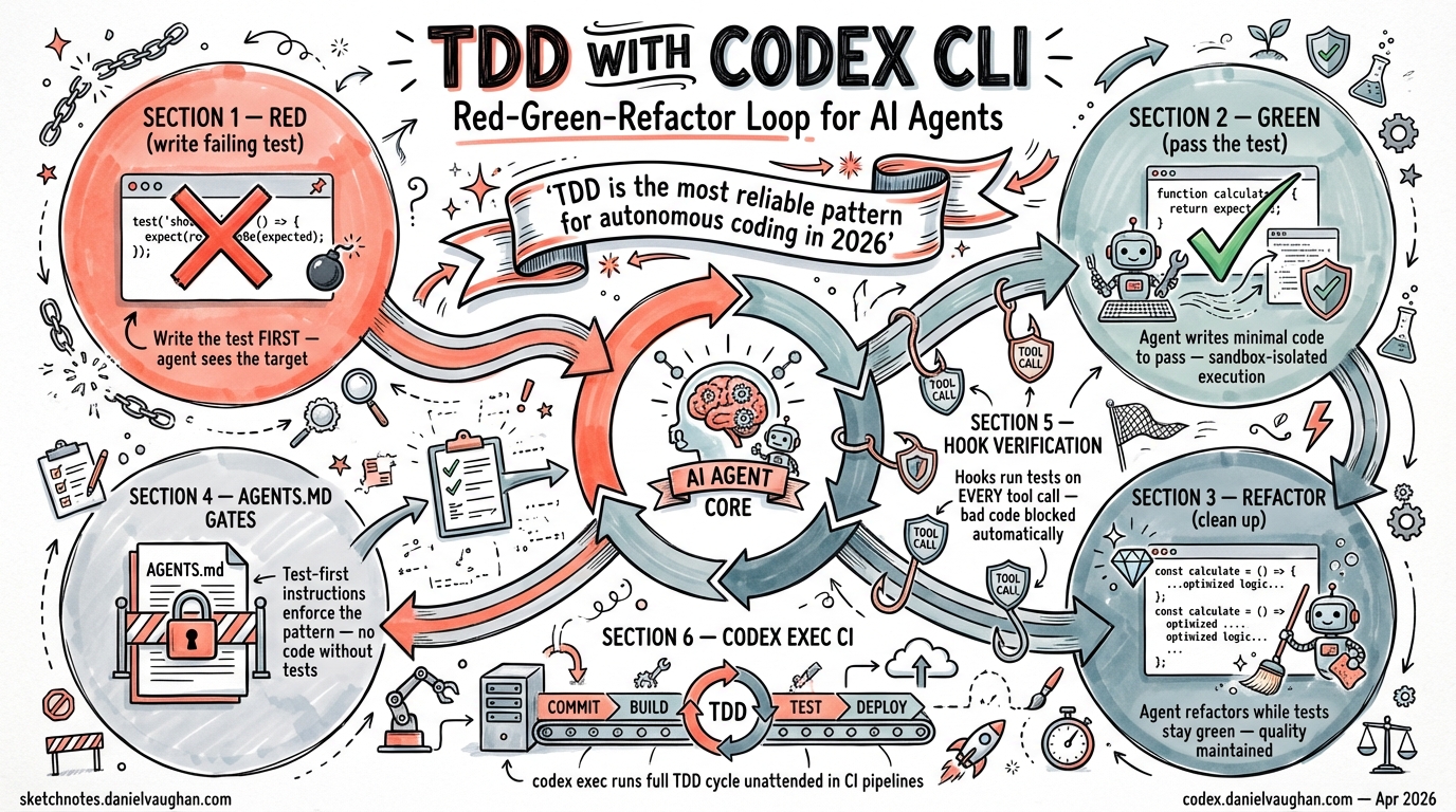 Sketchnote diagram for: Test-Driven Development with Codex CLI: The Red-Green-Refactor Loop, AGENTS.md Test Gates, and Hook-Based Verification