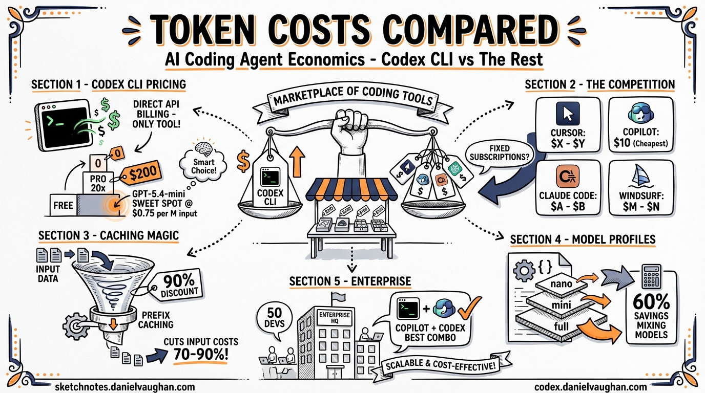 Sketchnote diagram for: The Real Cost of AI Coding Agents: Codex CLI Token Economics vs Cursor, Copilot, Claude Code, and Windsurf