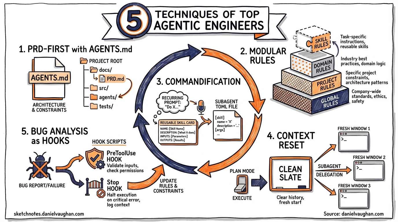 Sketchnote diagram for: The 5 Techniques of Top Agentic Engineers (Cole Medin's Framework Applied to Codex CLI)