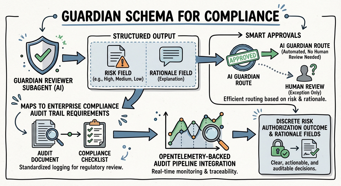 Sketchnote diagram for: Guardian Output Schema and Enterprise Compliance Audit Trails in Codex CLI