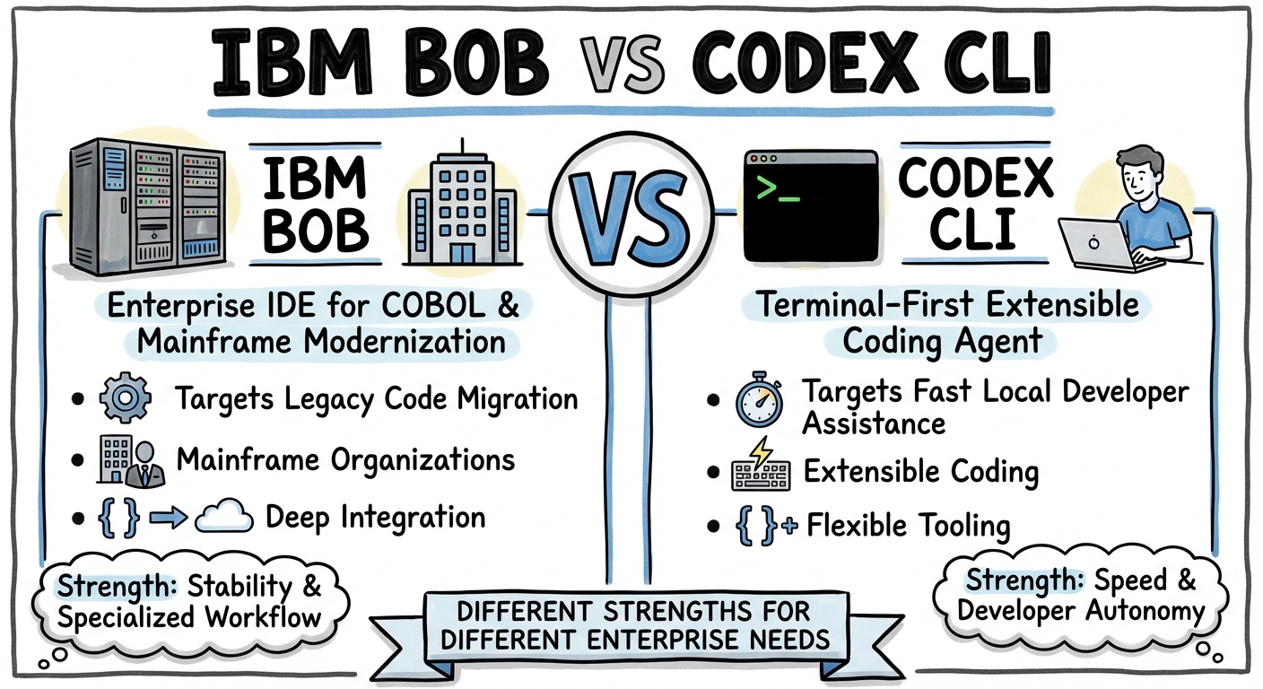 Sketchnote diagram for: IBM Bob vs Codex CLI: Enterprise Agentic Coding Agents Compared