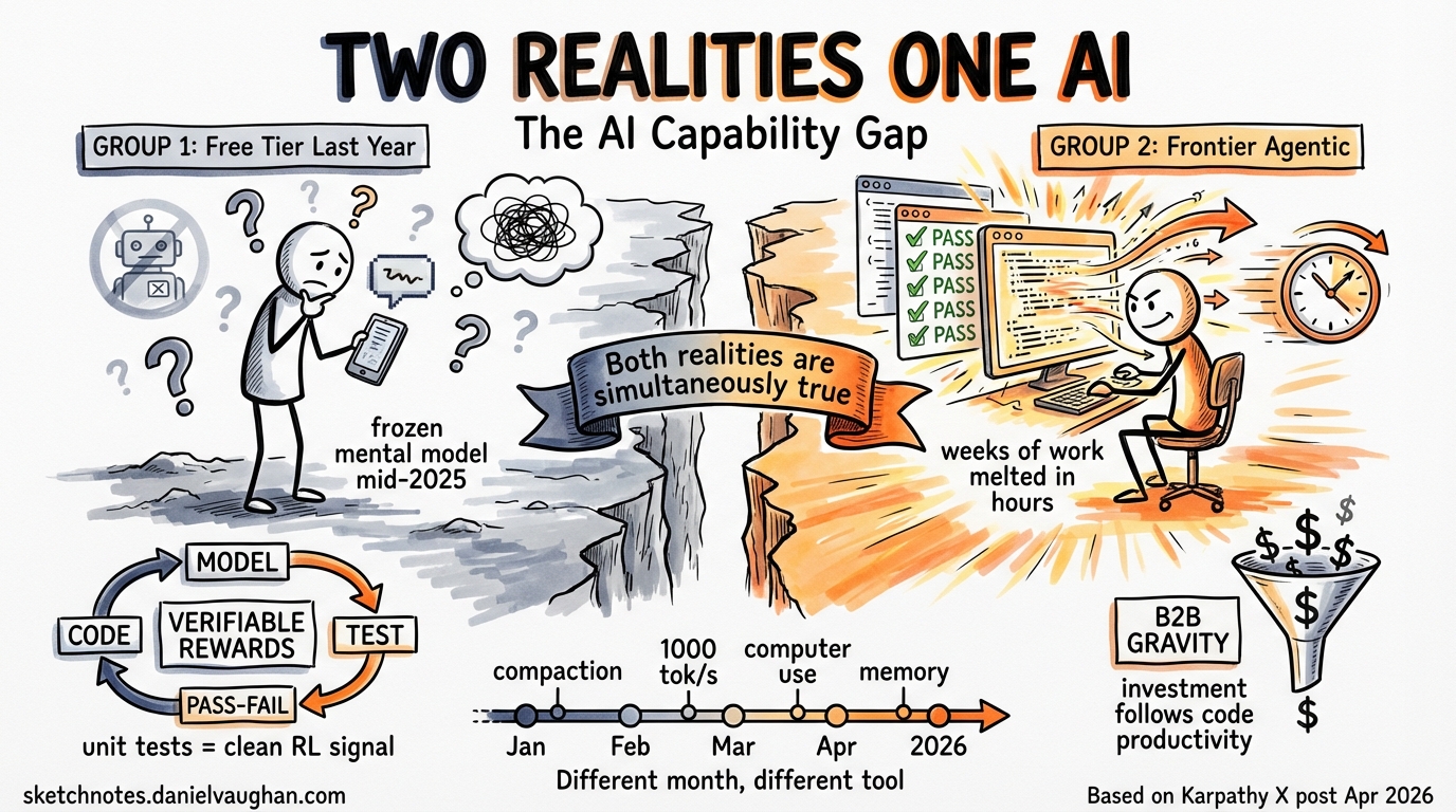 Sketchnote diagram for: The AI Capability Gap: Why Karpathy Says Codex CLI Users Live in a Different Reality