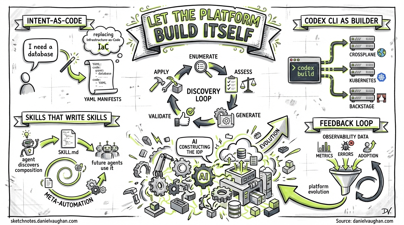 Sketchnote diagram for: Let the Platform Build Itself: AI-Constructed Developer Platforms and Codex CLI