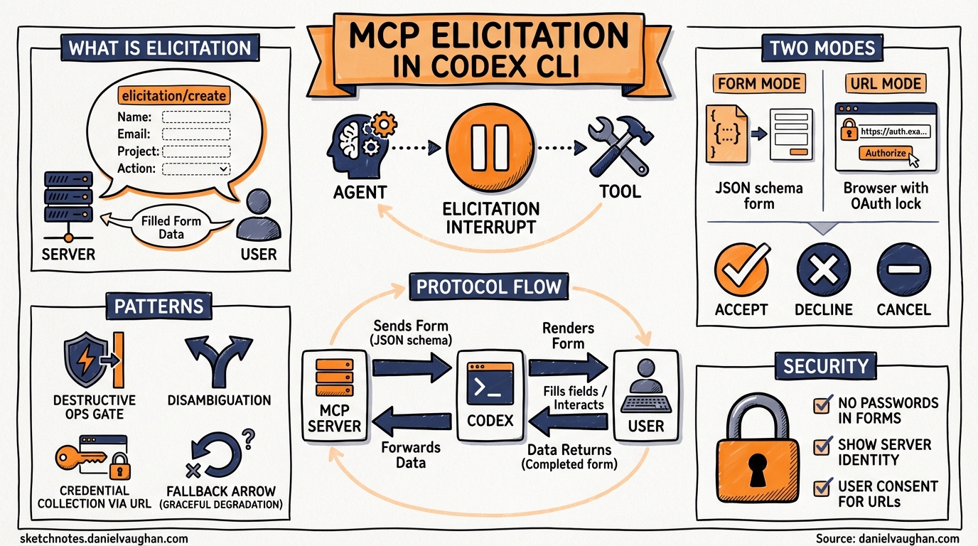 Sketchnote diagram for: MCP Server Elicitations in Codex CLI: Structured User Input, Auto-Approval, and Custom Server Patterns
