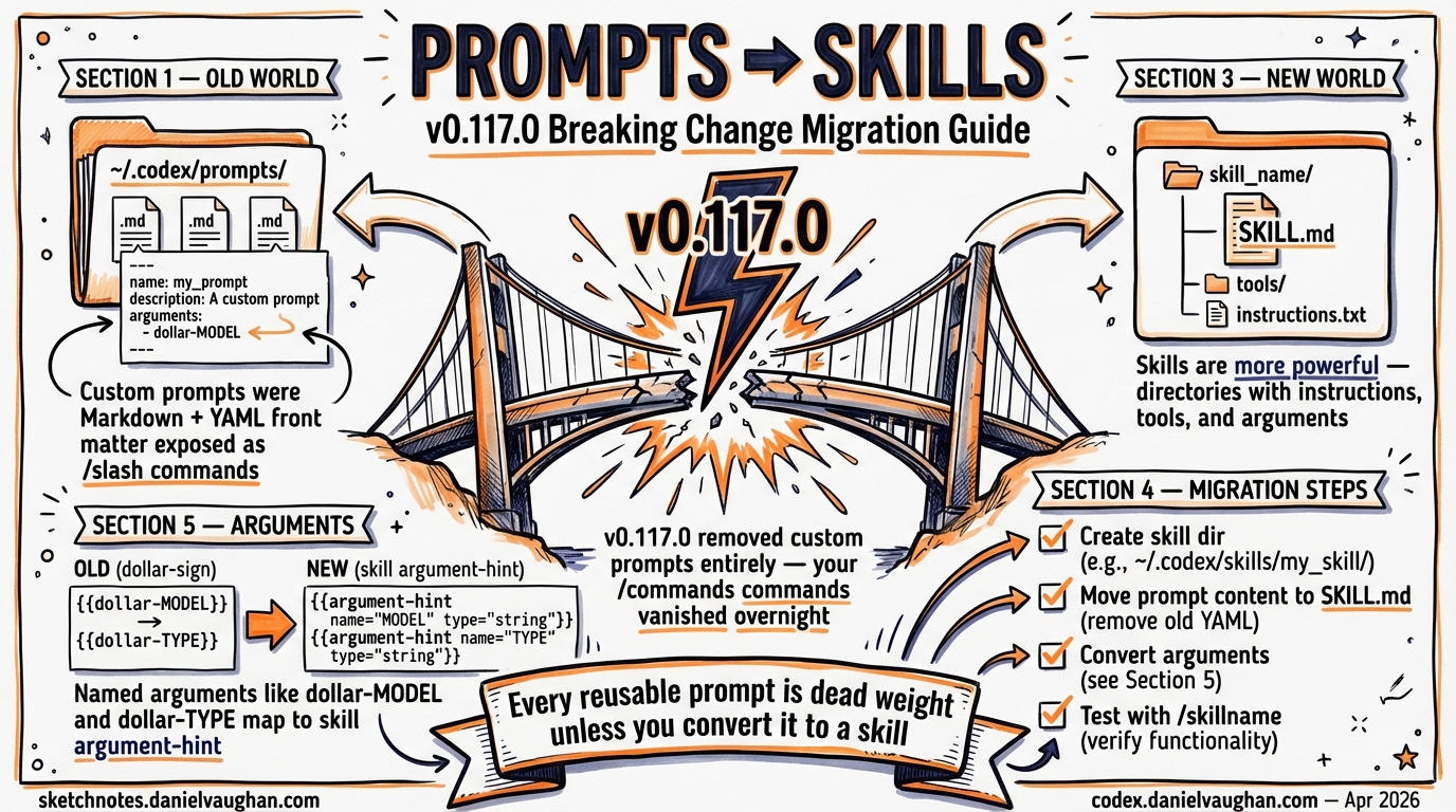 Sketchnote diagram for: Migrating Custom Prompts to Skills: The v0.117.0 Breaking Change and Practical Conversion Guide