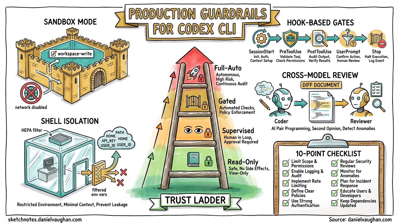 Sketchnote diagram for: Production Guardrails for Codex CLI: What Must Be in Place Before Agents Touch Production Code