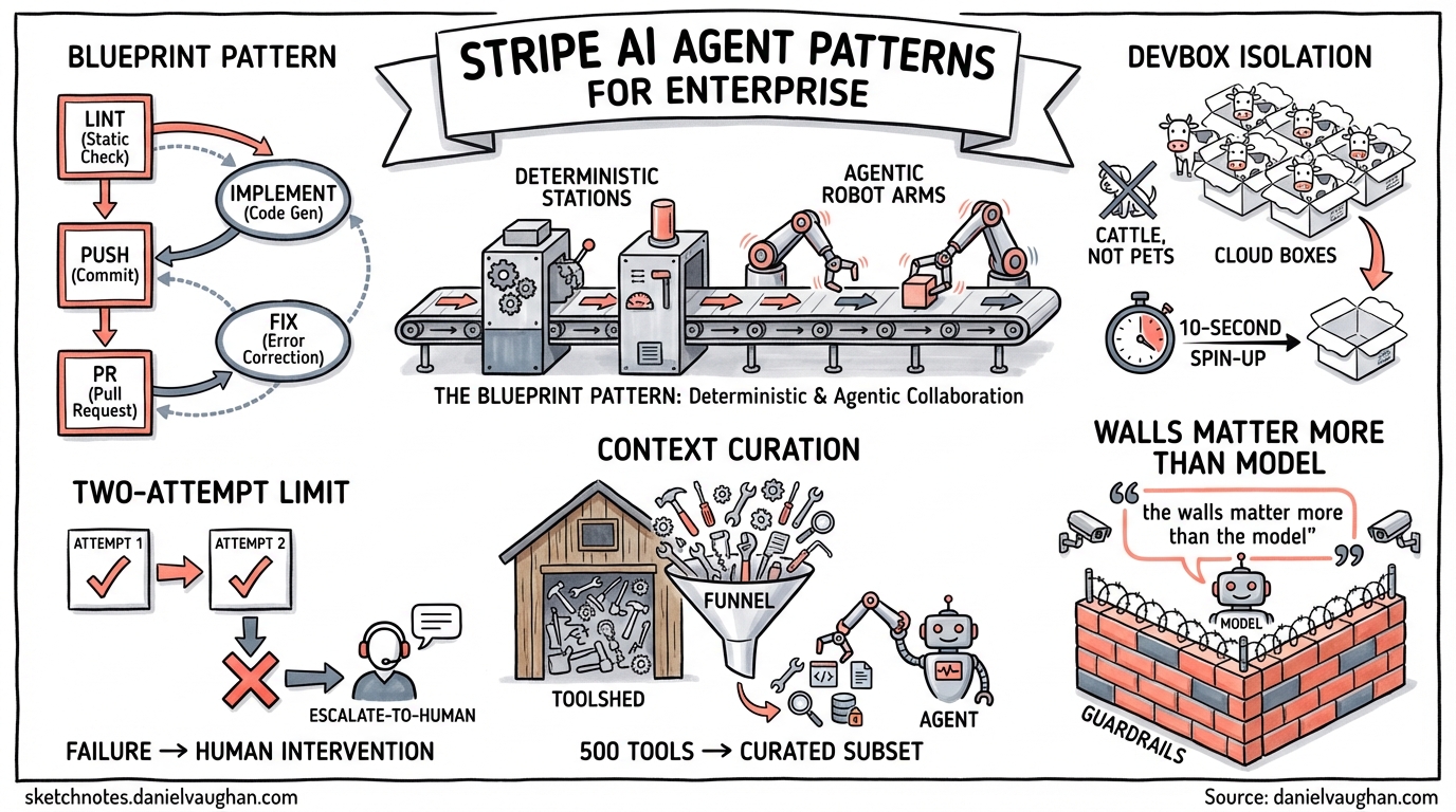 Sketchnote diagram for: Stripe's AI Agent Patterns: What Enterprise-Scale Agent Deployment Teaches Codex CLI Users