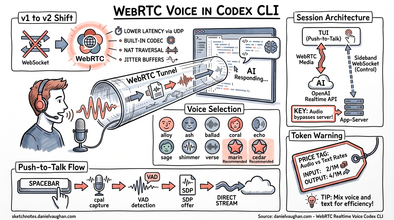 Sketchnote diagram for: WebRTC Realtime Voice in Codex CLI: Voice Selection, Session Architecture, and Production Readiness