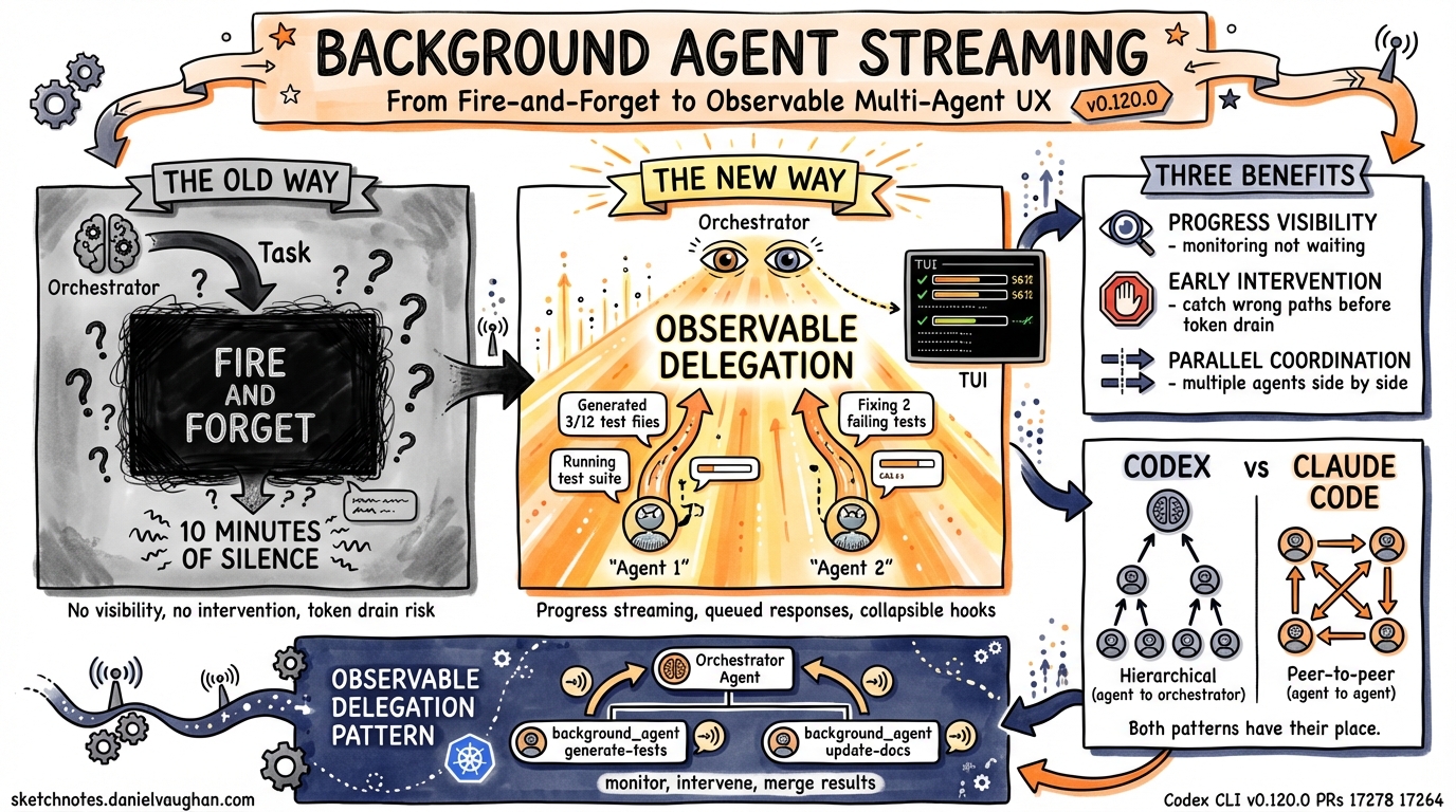 Sketchnote diagram for: Background Agent Streaming: From Fire-and-Forget to Observable Multi-Agent UX