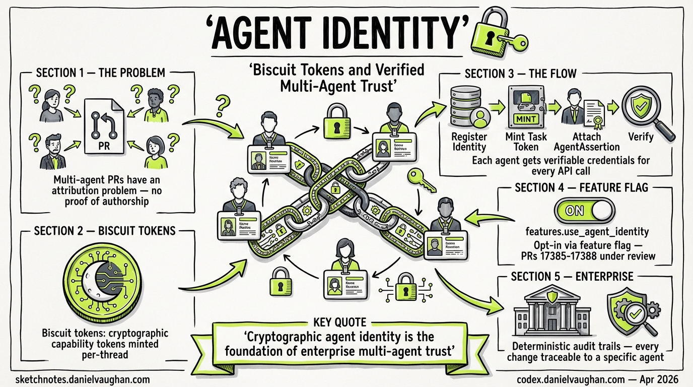 Sketchnote diagram for: Agent Identity in Codex CLI: The use_agent_identity Feature Flag, Biscuit Tokens, and Verified Multi-Agent Trust