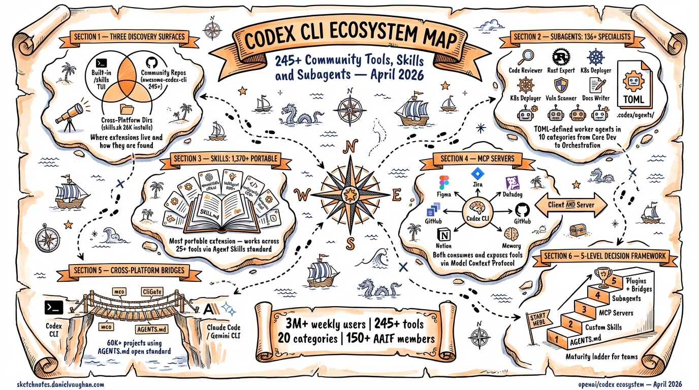 Sketchnote diagram for: The Codex CLI Ecosystem Map: Navigating 245+ Community Tools, Skills and Subagents
