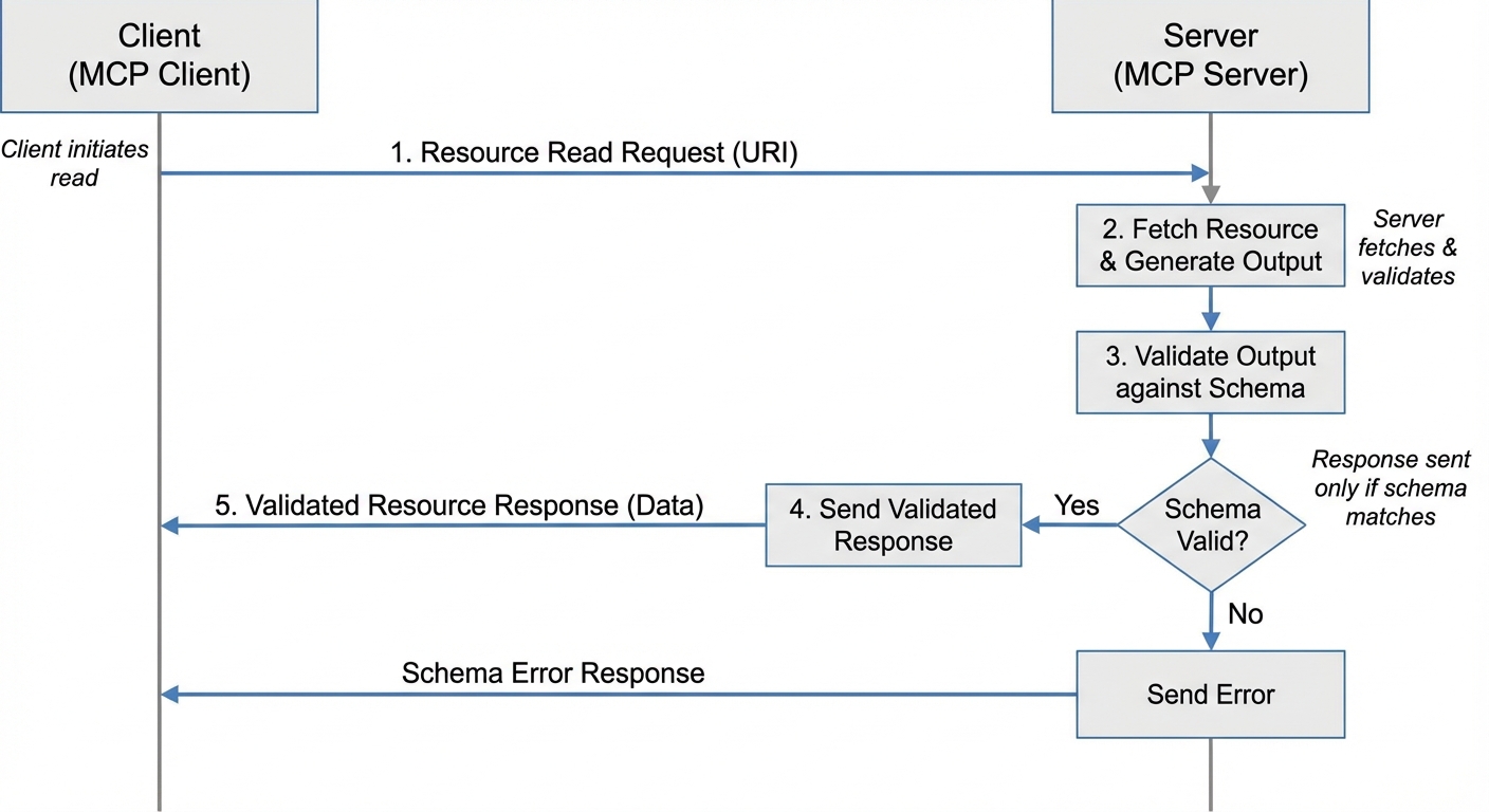 Sketchnote diagram for: MCP Maturation in Codex CLI: Resource Reads, OutputSchema, Elicitations, and the Full Tool Surface