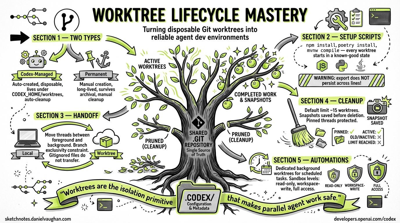 Sketchnote diagram for: Multi-Agent v2 in Codex CLI: Path-Based Addressing, Structured Messaging, and the New Tool Surface