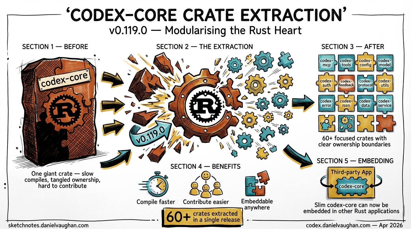 Sketchnote diagram for: The codex-core Crate Extraction: How v0.119.0 Modularised the Rust Heart of Codex CLI