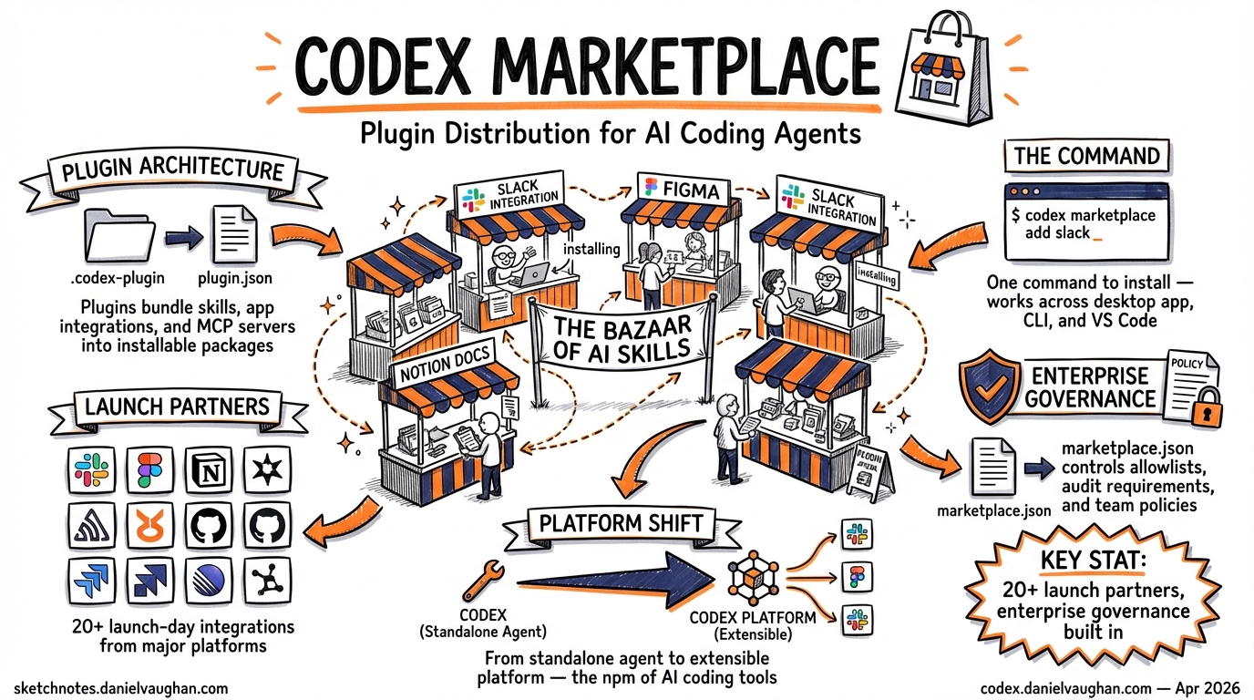 Sketchnote diagram for: Codex Marketplace: Plugin Distribution and the Plugin Marketplace Add Command