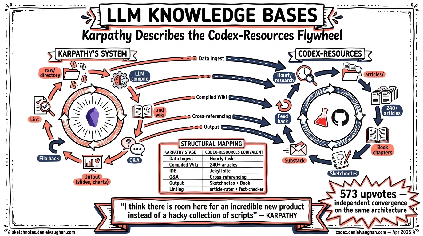 Sketchnote diagram for: Karpathy's LLM Knowledge Bases: The Same Flywheel We've Been Running for Six Weeks