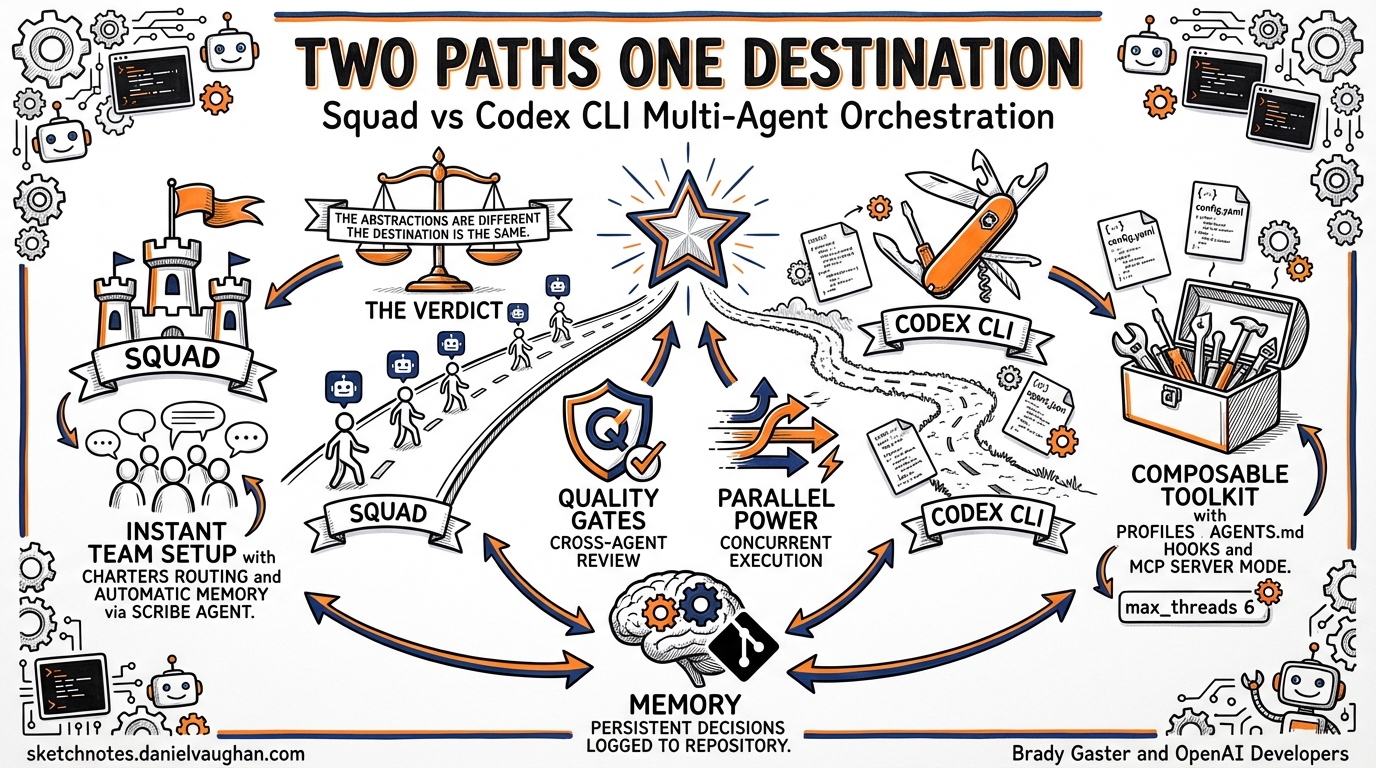 Sketchnote diagram for: Squad vs Codex CLI: Multi-Agent Orchestration Compared and Replicated