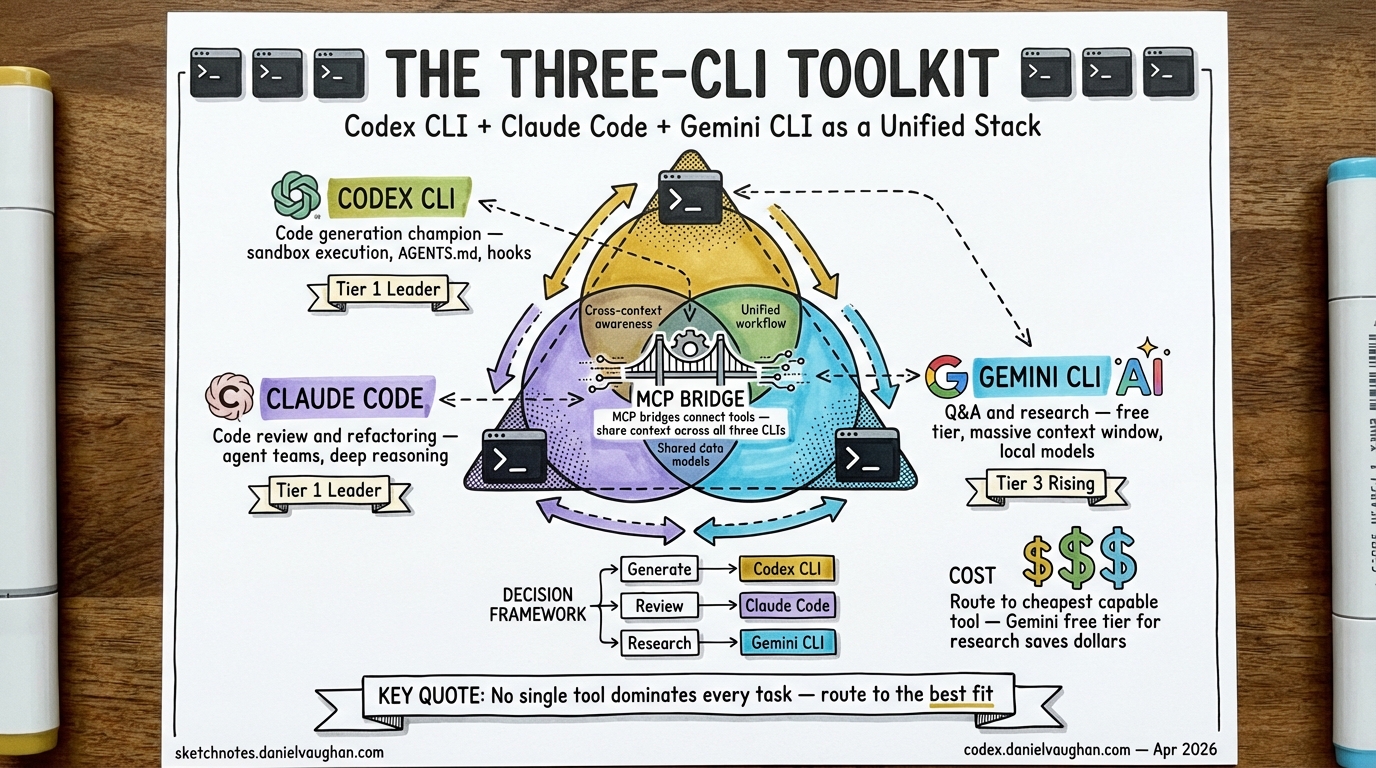 Sketchnote diagram for: The Three-CLI Toolkit: Running Codex CLI, Claude Code, and Gemini CLI as a Unified Development Stack