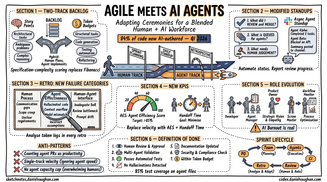 Sketchnote diagram for: Adapting Agile Ceremonies for AI Coding Agents: Sprint Planning, Standups, and Retros