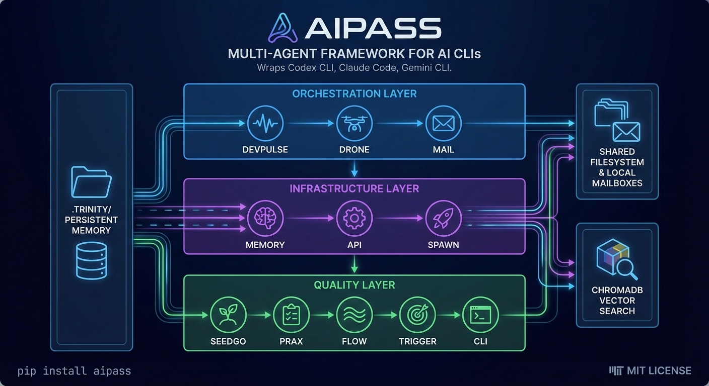 Sketchnote diagram for: AIPass: Persistent Multi-Agent Collaboration Across Codex CLI, Claude Code, and Gemini CLI