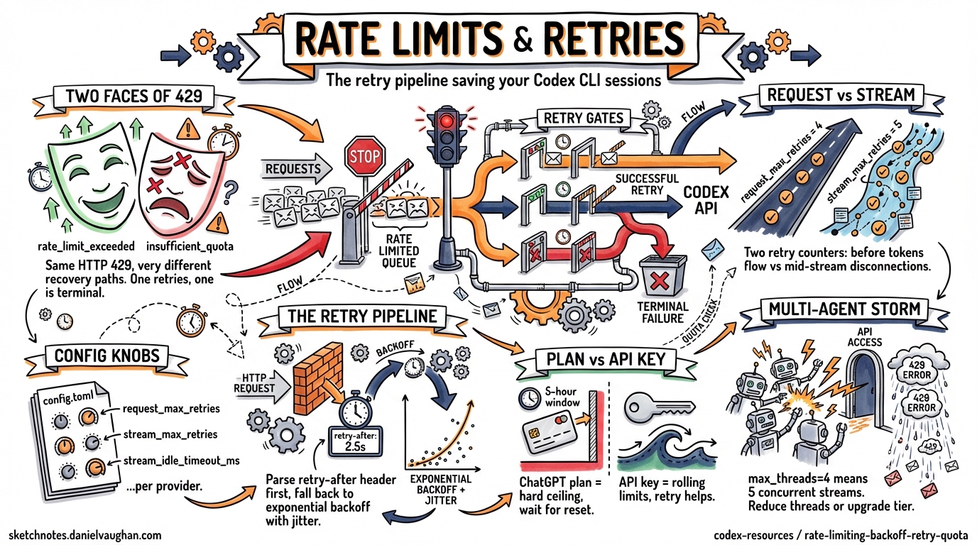 Sketchnote diagram for: Codex CLI Rate Limiting Behaviour: Backoff, Retry, and Quota Exhaustion Patterns