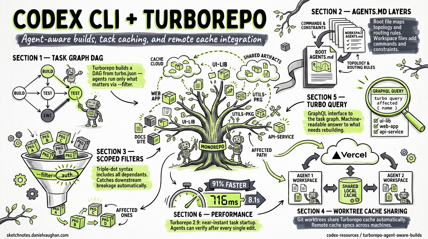 Sketchnote diagram for: Codex CLI and Turborepo: Agent-Aware Builds, Task Caching, and Remote Cache Integration
