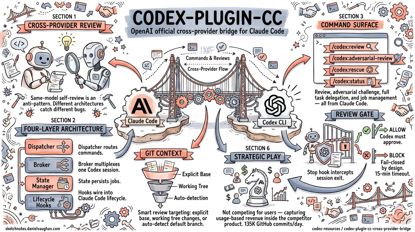 Sketchnote diagram for: codex-plugin-cc: OpenAI's Official Cross-Provider Bridge for Claude Code