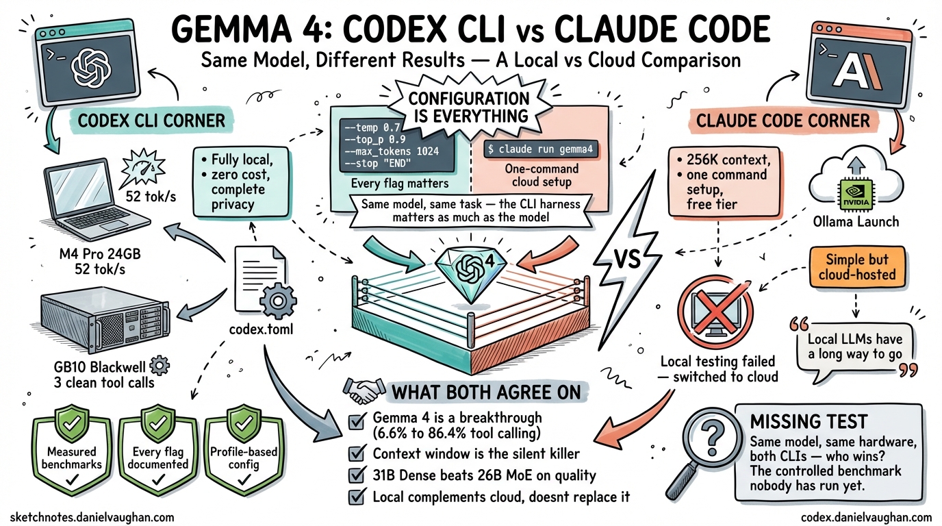 Sketchnote diagram for: Gemma 4 on Codex CLI vs Claude Code: Same Model, Different Results