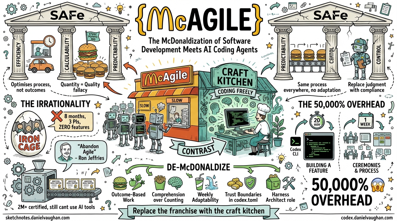 Sketchnote diagram for: McAgile: The McDonaldization of Software Development Meets AI Coding Agents