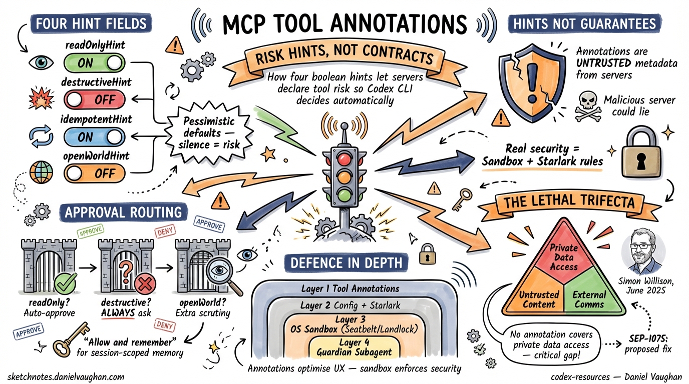 Sketchnote diagram for: MCP Tool Annotations as Risk Vocabulary: How Codex CLI Uses Hints to Drive Approval Decisions