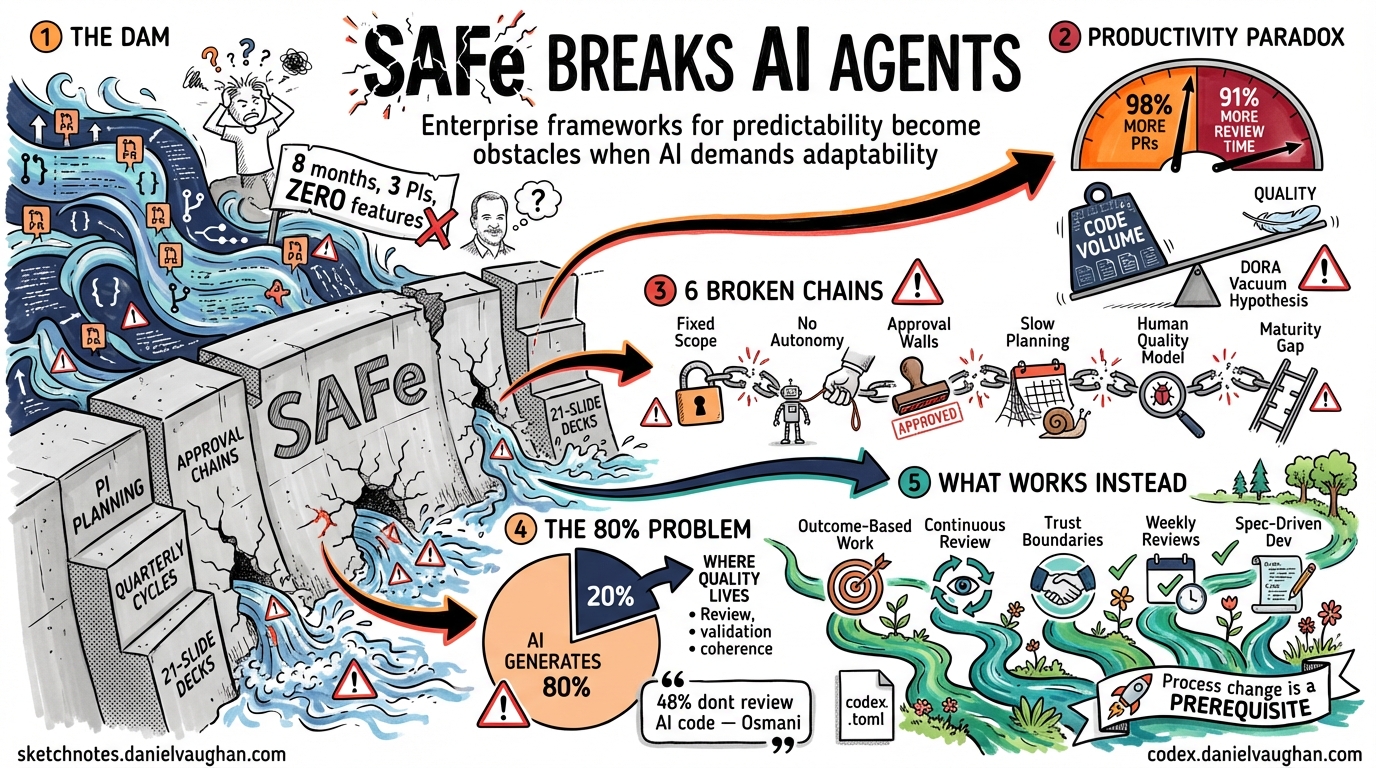 Sketchnote diagram for: SAFe Was Bad for Agility. For AI Coding Agents, It's Worse.