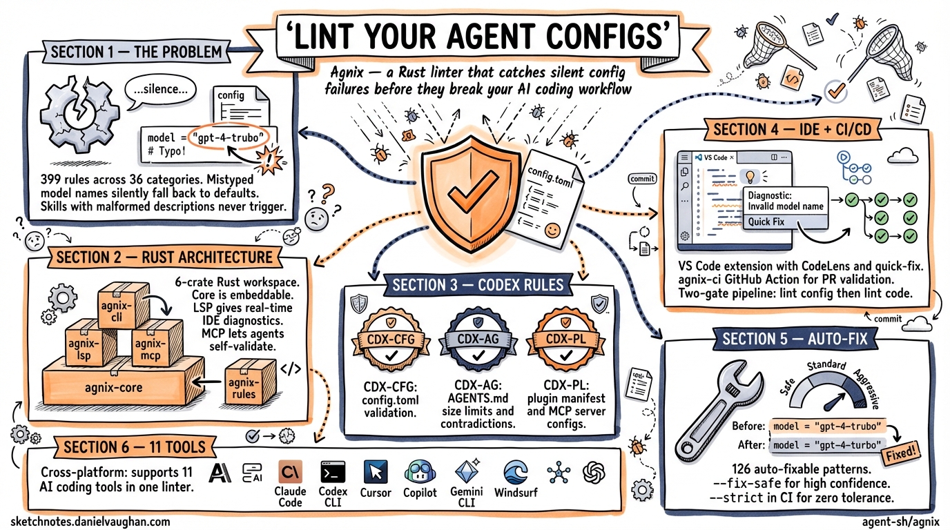 Sketchnote diagram for: Agnix: Linting Your Codex CLI Agent Configurations Before They Break Your Workflow