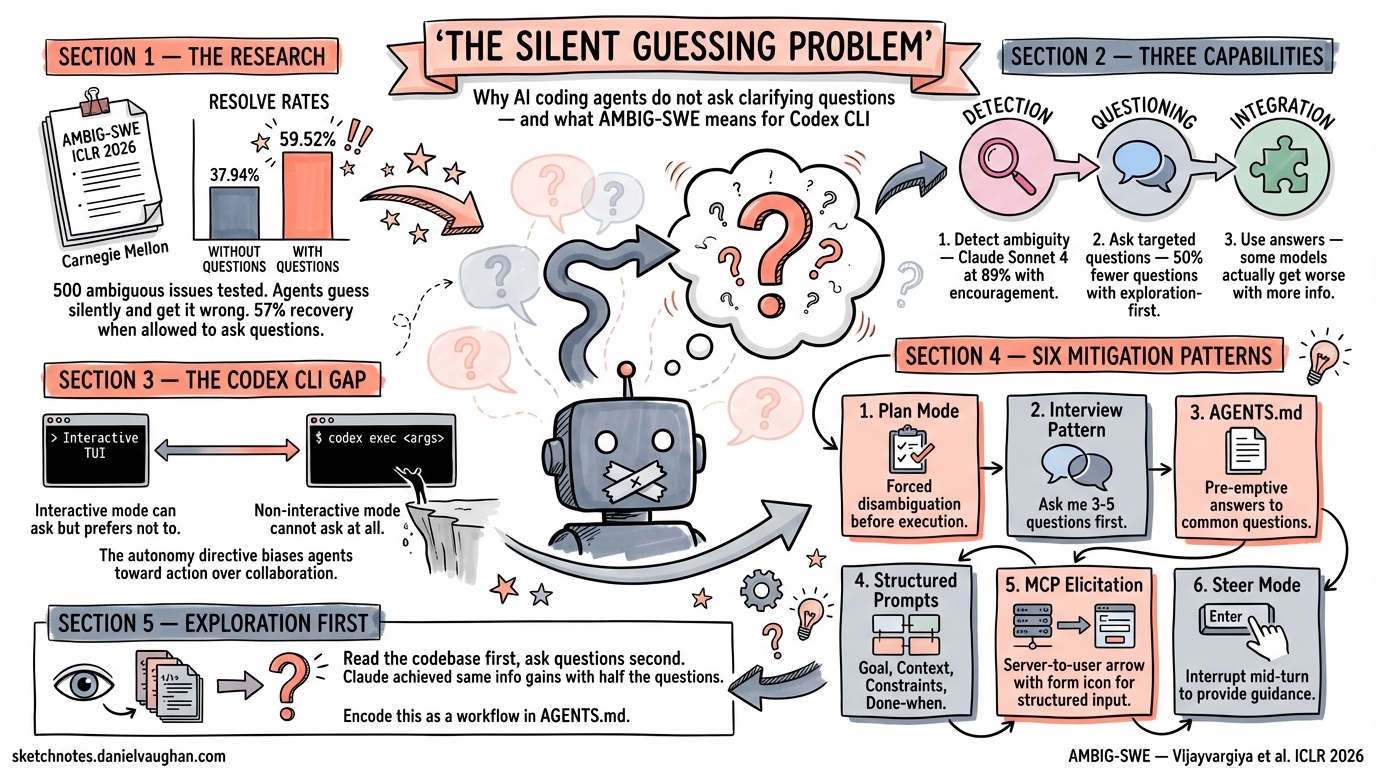 Sketchnote diagram for: The Silent Guessing Problem: Why AI Coding Agents Don't Ask Clarifying Questions and What AMBIG-SWE Means for Codex CLI