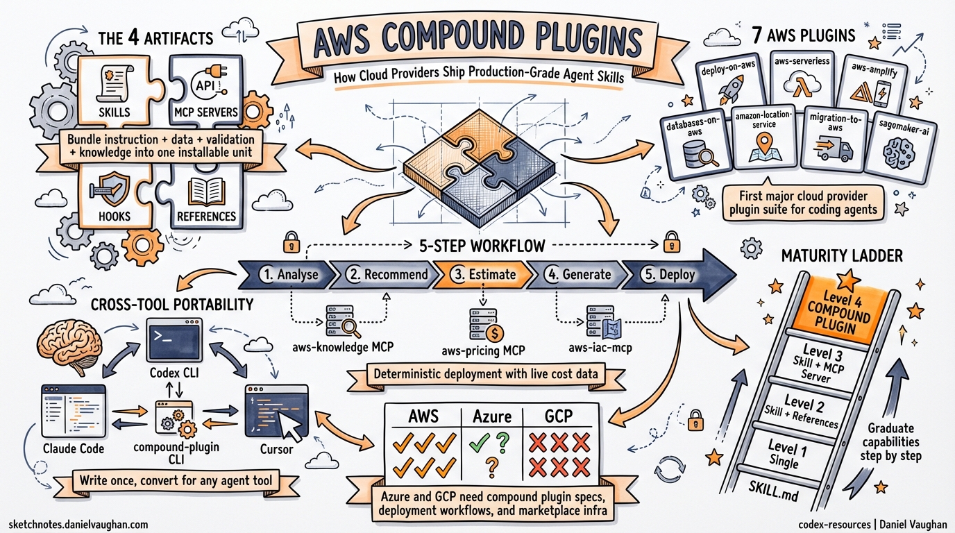 Sketchnote diagram for: AWS Agent Plugins and the Compound Plugin Pattern: How Cloud Providers Are Shipping Production-Grade Agent Skills