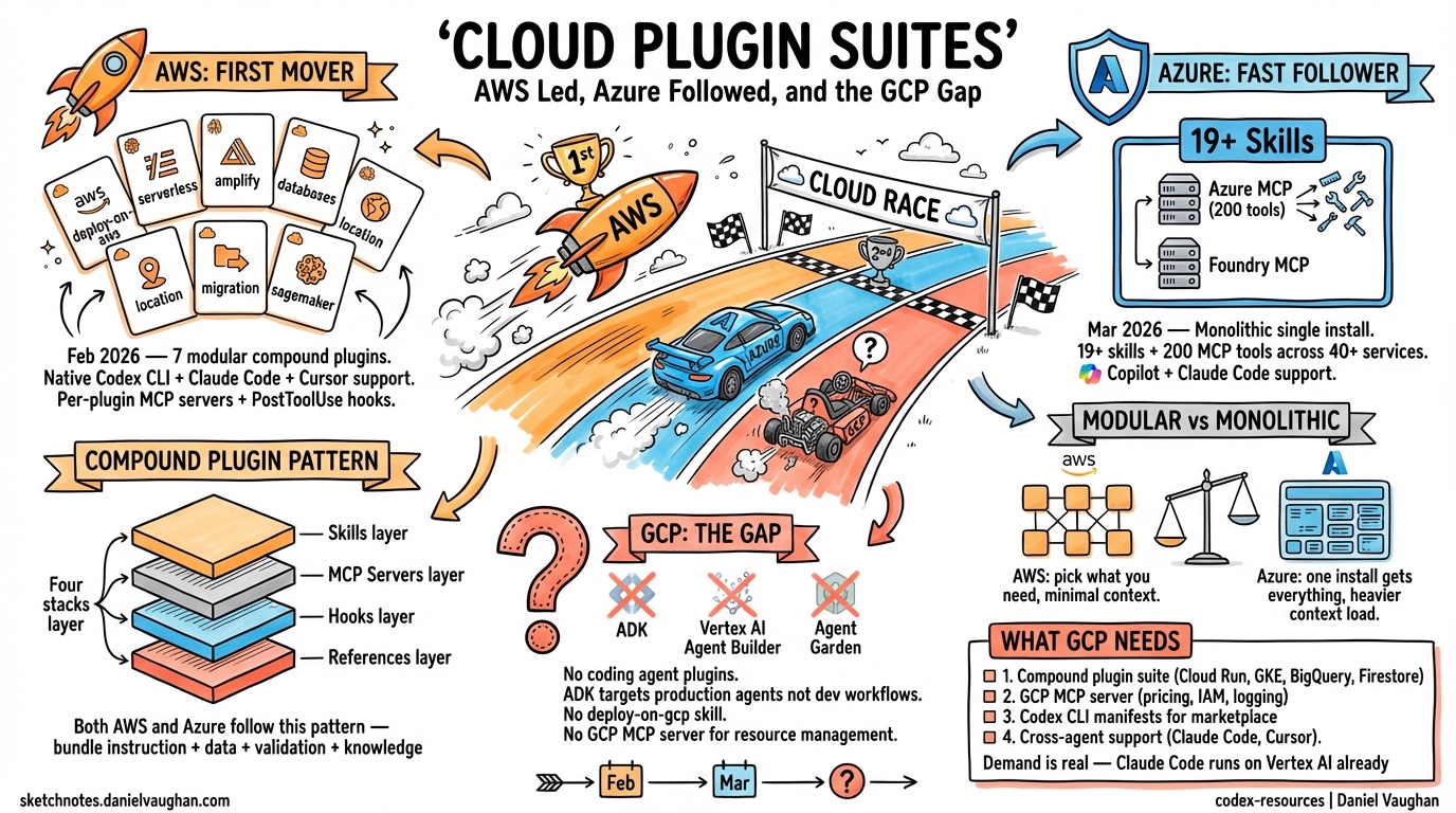 Sketchnote diagram for: Cloud Agent Plugin Suites: AWS Led, Azure Followed, and the GCP Gap