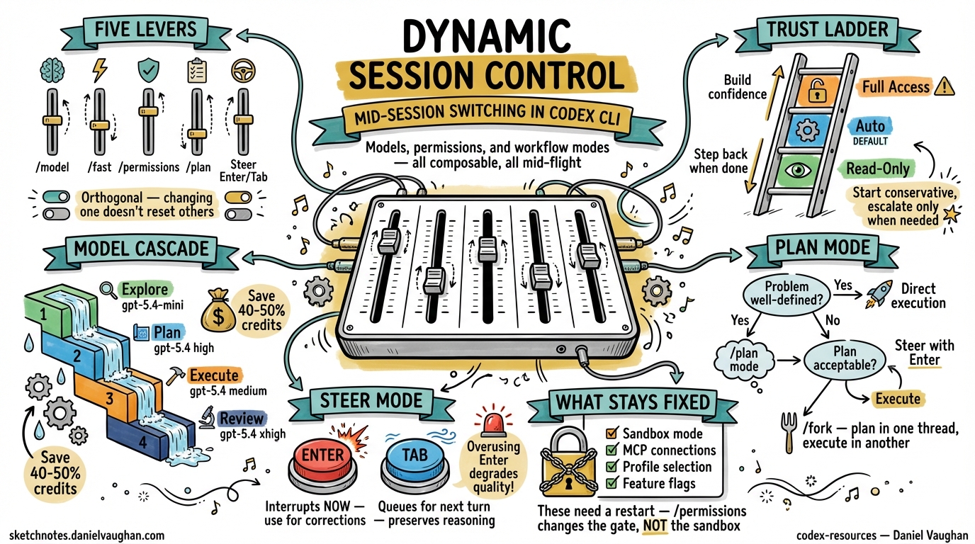 Sketchnote diagram for: Dynamic Session Control in Codex CLI: Mid-Session Switching of Models, Permissions, and Workflow Modes
