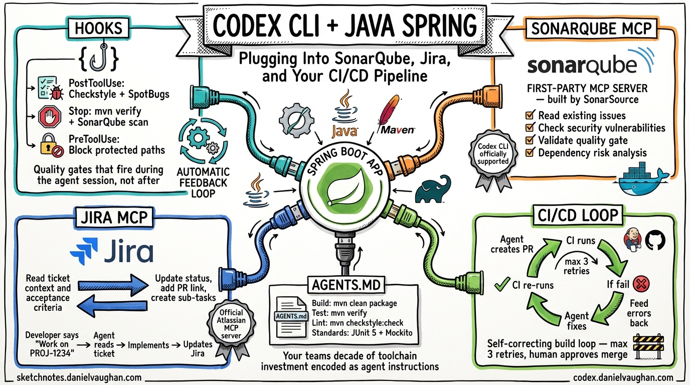 Sketchnote diagram for: Codex CLI in Java Spring Teams: Plugging Into SonarQube, Jira, and Your Existing CI/CD Pipeline