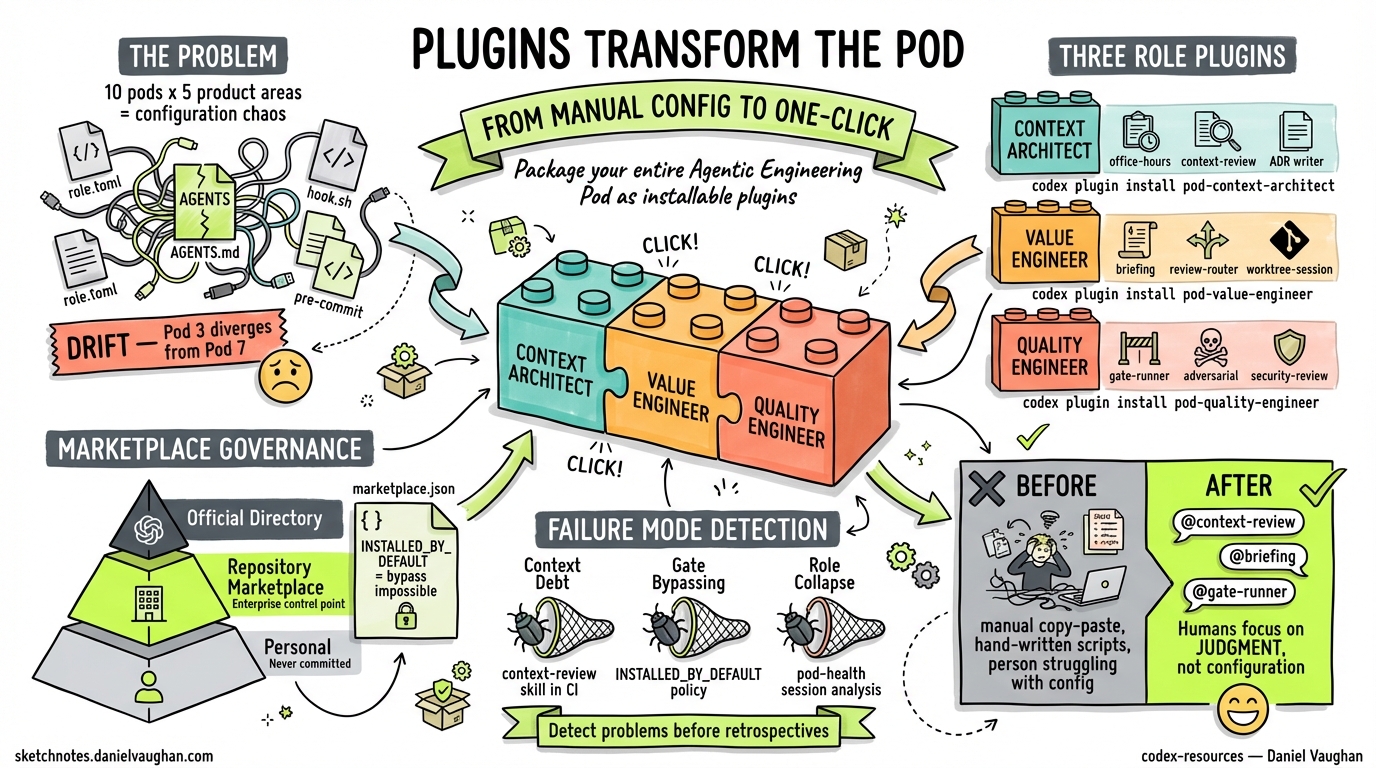 Sketchnote diagram for: From Manual Config to One-Click Pod: How Plugins Transform the Agentic Engineering Pod