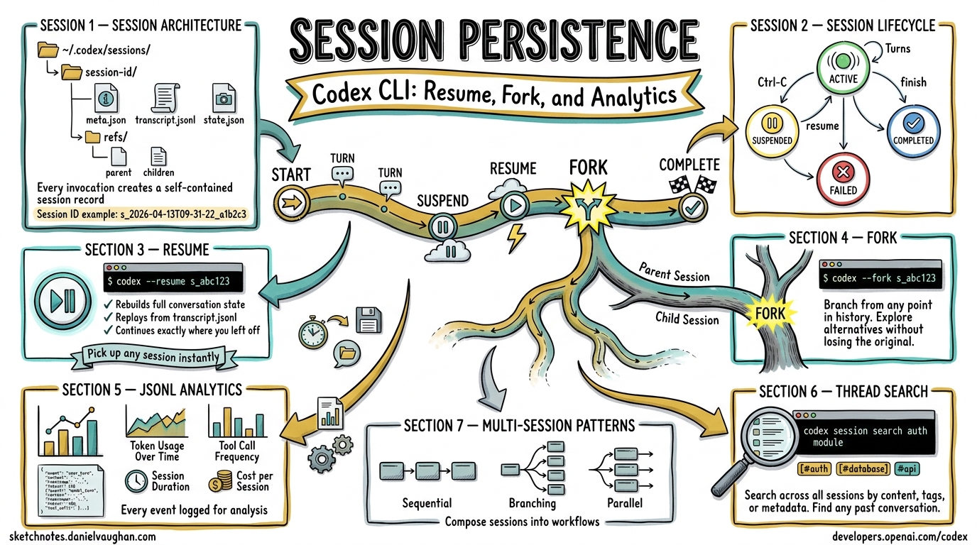 Sketchnote diagram for: Codex CLI Session Persistence: Resume, Fork, and Analytics