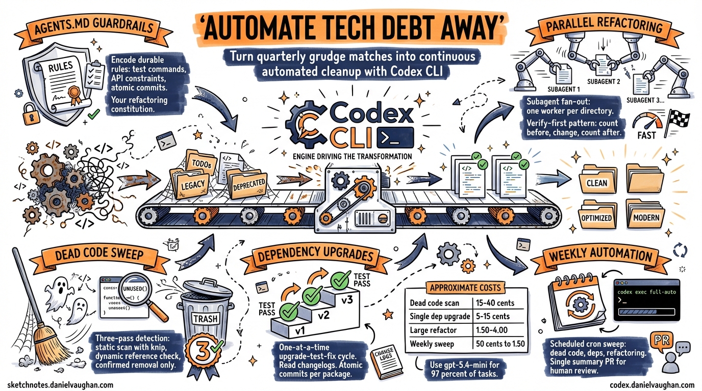 Sketchnote diagram for: Codex CLI for Technical Debt Reduction: Automated Refactoring, Dead Code Detection, and Dependency Upgrades
