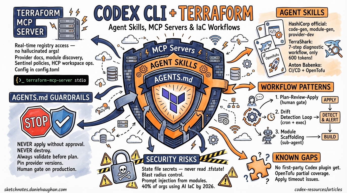 Sketchnote diagram for: Codex CLI and Terraform: Agent Skills, MCP Servers, and Infrastructure-as-Code Workflows