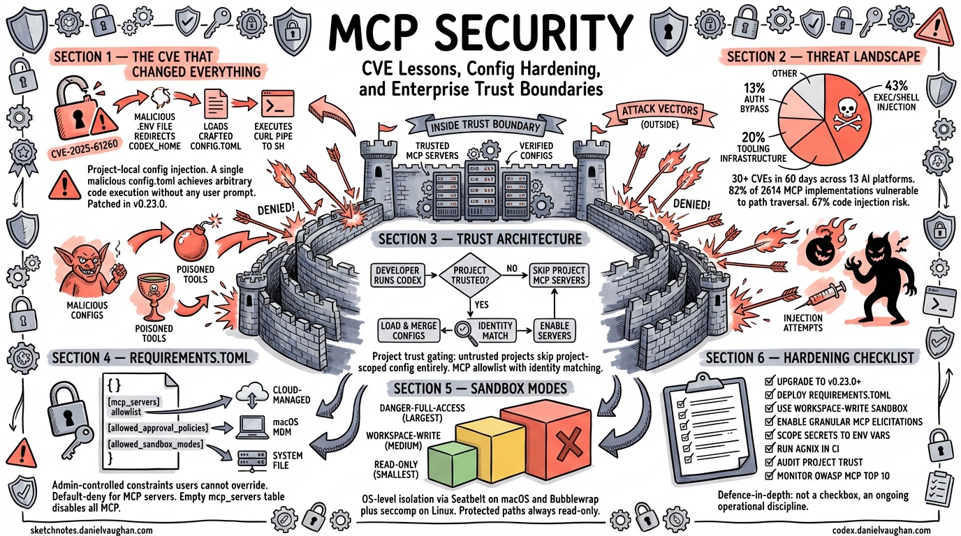 Sketchnote diagram for: MCP Security in Codex CLI: CVE Lessons, Config Hardening, and Enterprise Trust Boundaries