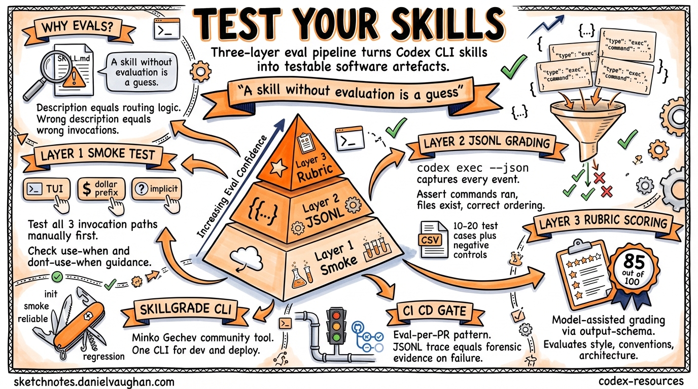 Sketchnote diagram for: Testing Codex CLI Skills: The Official Eval Pipeline with codex exec, JSONL Traces, and Skillgrade