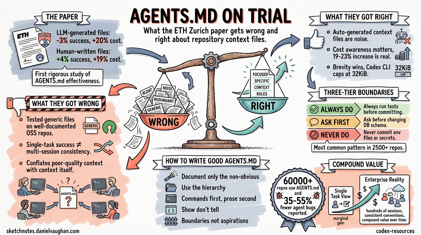 Sketchnote diagram for: What the ETH Zurich Paper Gets Wrong (and Right) About AGENTS.md