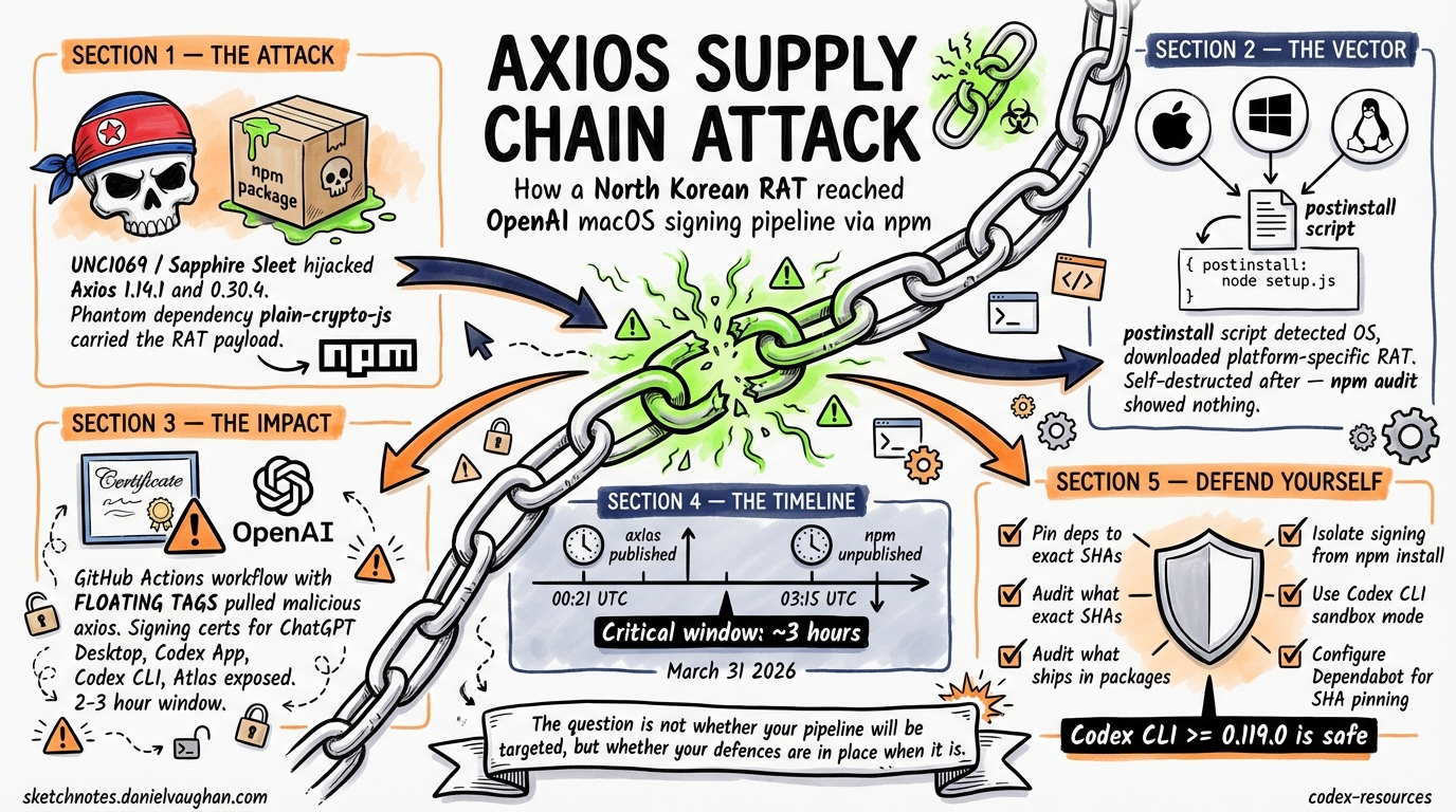 Sketchnote diagram for: The Axios Supply Chain Attack: How a North Korean Compromise Reached Codex CLI's macOS Signing Pipeline