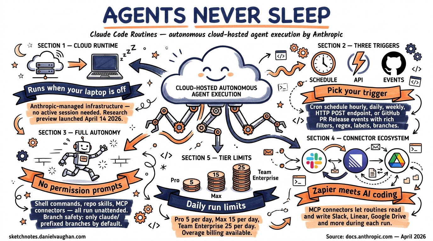 Sketchnote diagram for: Claude Code Routines: Autonomous Scheduled Agent Runs on Anthropic Cloud